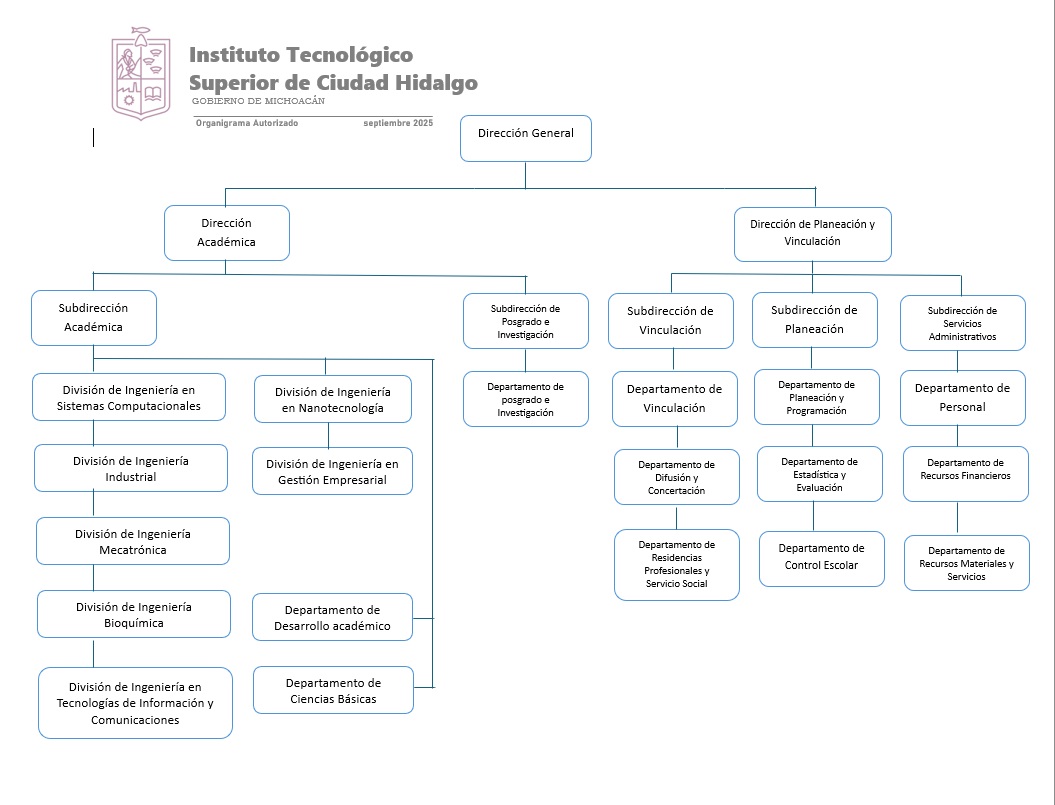 Organigrama del Instituto Tecnológico Superior de Ciudad Hidalgo